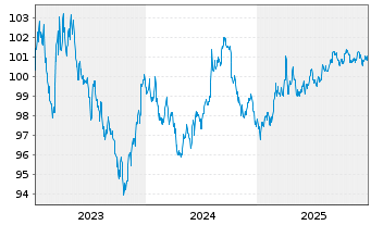 Chart United States of America DL-Notes 2023(29) - 5 Jahre