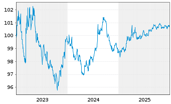 Chart United States of America DL-Notes 2023(27) - 5 Years