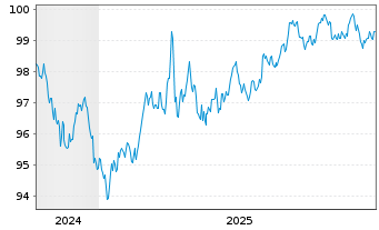 Chart United States of America DL-Notes 2024(31) - 5 Jahre