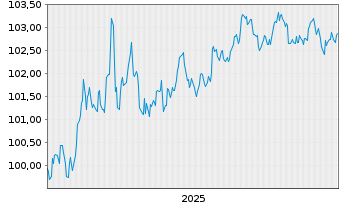 Chart United States of America DL-Notes 2024(29) - 5 Jahre