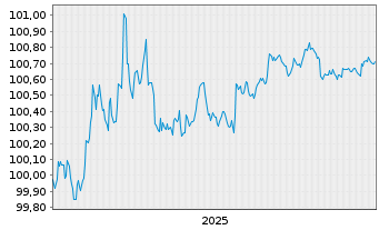 Chart United States of America DL-Notes 2024(26) - 5 Jahre