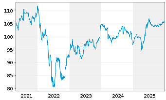 Chart United States Steel Corp. DL-Notes 2007(07/37) - 5 Years