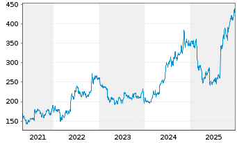Chart United Therapeutics Corp.(Del. - 5 Jahre