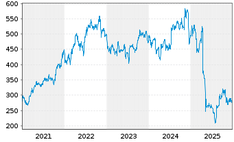 Chart UnitedHealth Group Inc. - 5 Jahre