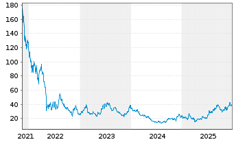 Chart Unity Software Inc. - 5 Years