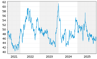 Chart Universal Corp. - 5 Years