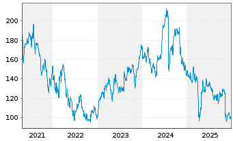 Chart Universal Display Corp. - 5 Jahre