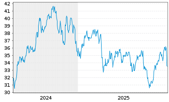 Chart Univ. Health Realty Inc. Trust - 5 Jahre