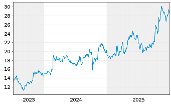 Chart Universal Insurance Hldgs Inc. - 5 Jahre