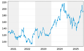 Chart Universal Health Services Inc. - 5 Jahre
