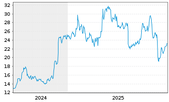 Chart Universal Technical Institute - 5 Jahre