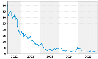 Chart Upland Software Inc. - 5 Jahre