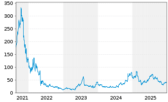 Chart Upstart Holdings Inc. - 5 Jahre