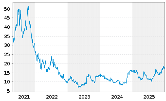 Chart Upwork Inc. - 5 Jahre