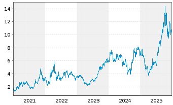 Chart Uranium Energy Corp. - 5 Years