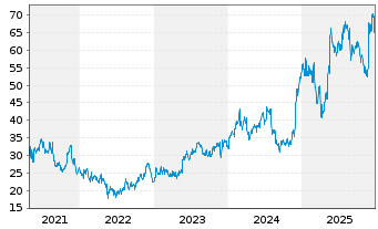 Chart Urban Outfitters Inc. - 5 Jahre