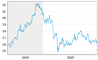 Chart Urban Edge Properties - 5 Jahre