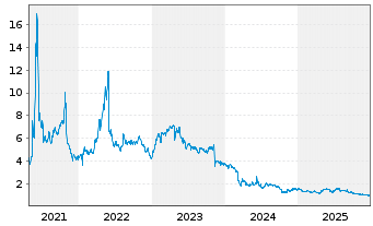 Chart Urban One Inc. - 5 Jahre