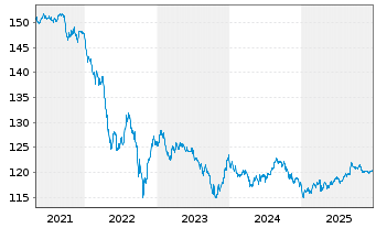 Chart Uruguay, Republik DL-Notes 2003(33) - 5 Jahre