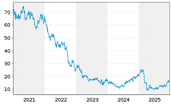 Chart V.F. Corp. - 5 Jahre