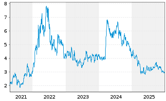 Chart Vaalco Energy Inc. - 5 Jahre