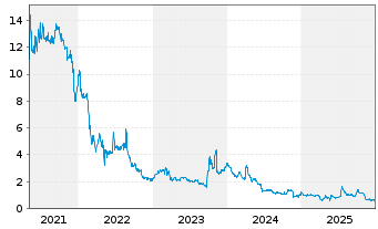 Chart Barinthus Biotherapeutics PLC - 5 Jahre