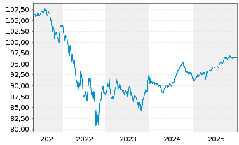 Chart Vale Overseas Ltd. DL-Notes 2020(20/30) - 5 Years