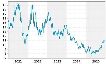 Chart Vale S.A (Spons. ADRs) o.N. - 5 Jahre