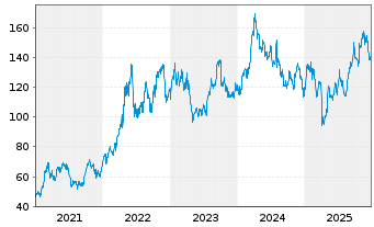 Chart Valero Energy Corp. - 5 Jahre