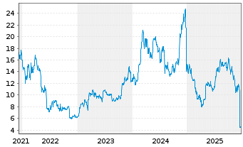 Chart Val.ETF Tr.2-Bitcoin Strat.ETF - 5 Jahre