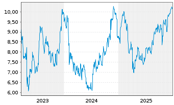 Chart Valley National Bancorp - 5 Years