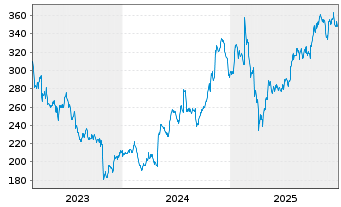 Chart Valmont Industries Inc. - 5 Jahre