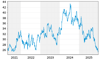 Chart Valvoline Inc. - 5 Jahre