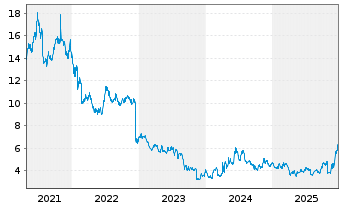 Chart Vanda Pharmaceuticals Inc. - 5 Years