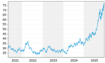Chart VanEck Vectors-Gold Miners ETF - 5 Jahre
