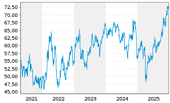 Chart VanEck Vectors Steel ETF - 5 Jahre