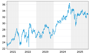 Chart VanEck Vect.ETF Tr.-Env.Serv. - 5 Jahre
