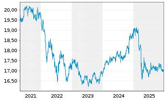 Chart VanEck Vect.ETF-Em.Mkts HY Bd - 5 Jahre