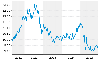 Chart V.E.Vec.ETF Tr.-ChinaAMC Ch.Bd - 5 Jahre