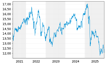 Chart V.E.Vect.-Bus.Dev.Co.Inc.ETF - 5 Jahre