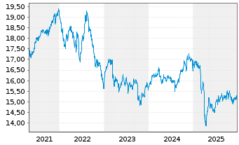 Chart VanEck V.ETF T.-Pfd Sec.ex Fi. - 5 Jahre