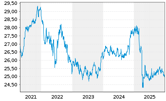 Chart VanEck V.ETF T.-F.Ang.HY B.ETF - 5 Jahre
