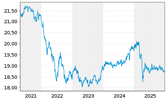 Chart VanEck V.ETF T.-Intl Hi.Yie.Bd - 5 Years
