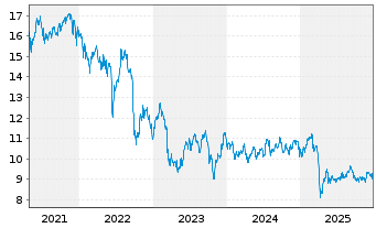 Chart VanEck Vector.ETF Tr.-Mtg REIT - 5 Jahre