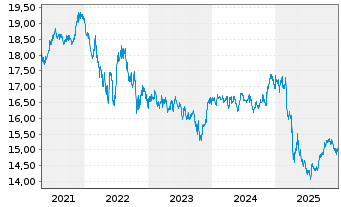 Chart VanEck Vec.-AMT-F.L.Mu.Idx ETF - 5 Jahre