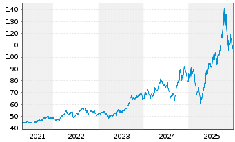 Chart VanEck Uran.+Nucl.Energy ETF - 5 Jahre