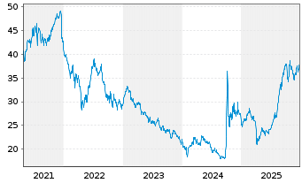 Chart VanEck V.E.-ChinaAMC SME-ChiN. - 5 Jahre