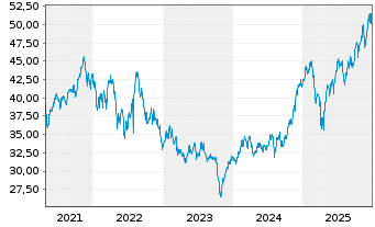 Chart VanEck Vectors ETF-Israel ETF - 5 Jahre