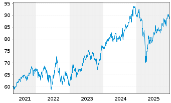 Chart VanEck V.ETF-Mo.Wide Moat ETF - 5 Jahre