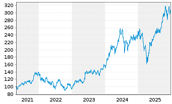 Chart VanEck Vect.ETF-Semiconductor - 5 Jahre